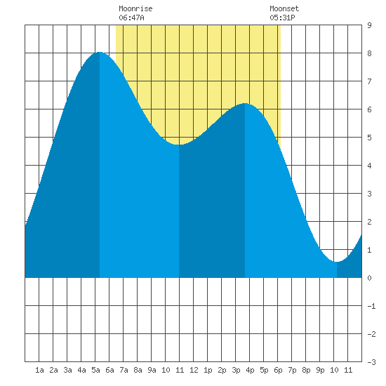 Friday Harbor tide chart for Friday, March 12, 2021