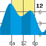 Friday Harbor tide chart for Friday, March 12, 2021