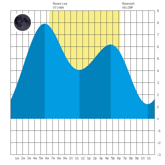 Friday Harbor tide chart for Saturday, March 13, 2021