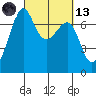 Friday Harbor tide chart for Saturday, March 13, 2021