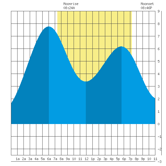 Friday Harbor tide chart for Sunday, March 14, 2021