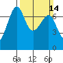 Friday Harbor tide chart for Sunday, March 14, 2021