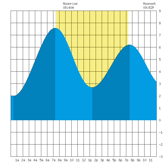 Friday Harbor tide chart for Monday, March 15, 2021