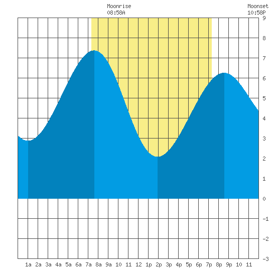 Friday Harbor tide chart for Tuesday, March 16, 2021