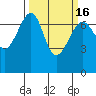Friday Harbor tide chart for Tuesday, March 16, 2021