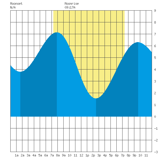 Friday Harbor tide chart for Wednesday, March 17, 2021