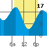 Friday Harbor tide chart for Wednesday, March 17, 2021