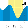 Friday Harbor tide chart for Thursday, March 18, 2021