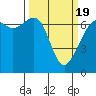 Friday Harbor tide chart for Friday, March 19, 2021