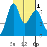 Friday Harbor tide chart for Monday, March 1, 2021