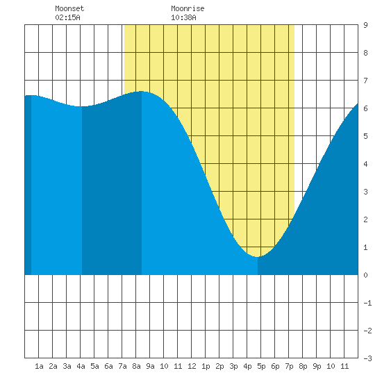 Friday Harbor tide chart for Saturday, March 20, 2021