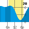 Friday Harbor tide chart for Saturday, March 20, 2021