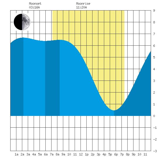 Friday Harbor tide chart for Sunday, March 21, 2021