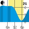 Friday Harbor tide chart for Sunday, March 21, 2021