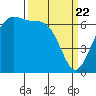 Friday Harbor tide chart for Monday, March 22, 2021
