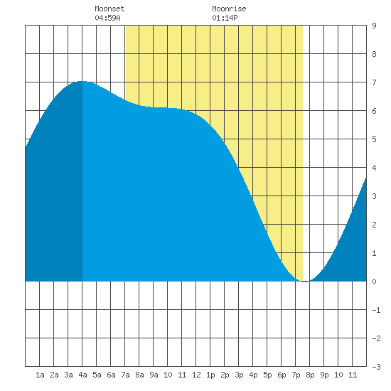 Friday Harbor tide chart for Tuesday, March 23, 2021
