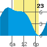 Friday Harbor tide chart for Tuesday, March 23, 2021