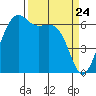 Friday Harbor tide chart for Wednesday, March 24, 2021