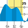 Friday Harbor tide chart for Thursday, March 25, 2021