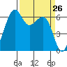 Friday Harbor tide chart for Friday, March 26, 2021