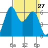 Friday Harbor tide chart for Saturday, March 27, 2021