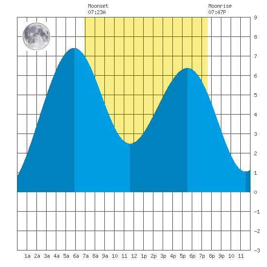 Friday Harbor tide chart for Sunday, March 28, 2021