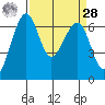 Friday Harbor tide chart for Sunday, March 28, 2021