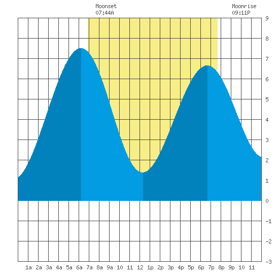 Friday Harbor tide chart for Monday, March 29, 2021