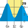 Friday Harbor tide chart for Monday, March 29, 2021