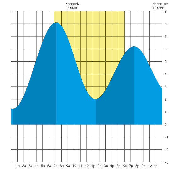 Friday Harbor tide chart for Tuesday, March 2, 2021