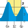 Friday Harbor tide chart for Tuesday, March 2, 2021
