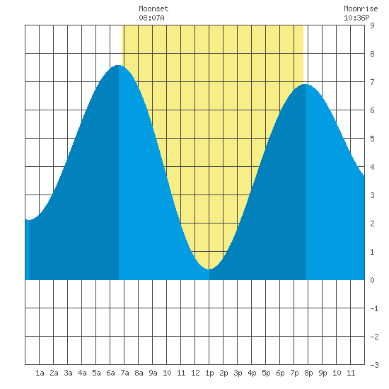 Friday Harbor tide chart for Tuesday, March 30, 2021
