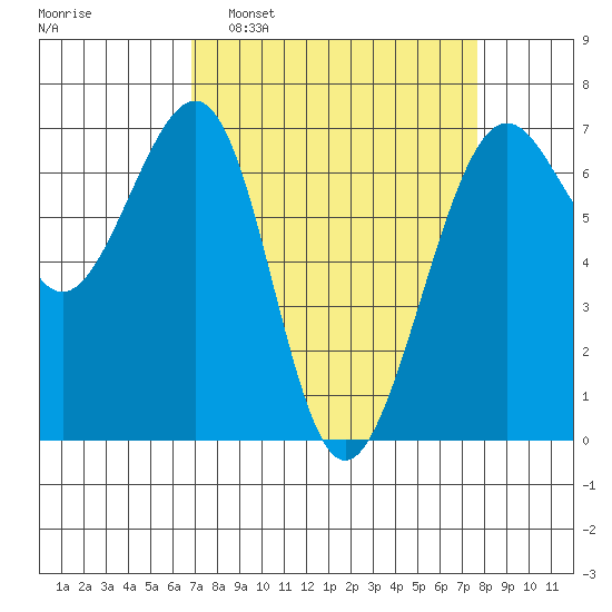 Friday Harbor tide chart for Wednesday, March 31, 2021