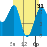 Friday Harbor tide chart for Wednesday, March 31, 2021