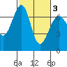 Friday Harbor tide chart for Wednesday, March 3, 2021