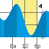 Friday Harbor tide chart for Thursday, March 4, 2021
