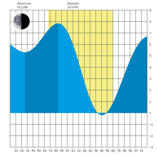 Friday Harbor tide chart for Friday, March 5, 2021