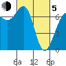 Friday Harbor tide chart for Friday, March 5, 2021