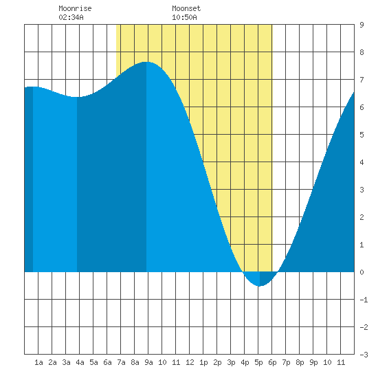 Friday Harbor tide chart for Saturday, March 6, 2021