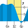 Friday Harbor tide chart for Sunday, March 7, 2021