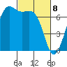 Friday Harbor tide chart for Monday, March 8, 2021