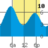 Friday Harbor tide chart for Saturday, April 10, 2021