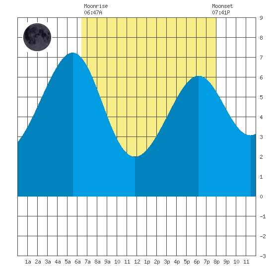 Friday Harbor tide chart for Sunday, April 11, 2021