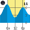 Friday Harbor tide chart for Sunday, April 11, 2021