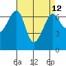 Friday Harbor tide chart for Monday, April 12, 2021