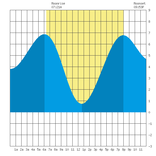 Friday Harbor tide chart for Tuesday, April 13, 2021