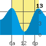 Friday Harbor tide chart for Tuesday, April 13, 2021