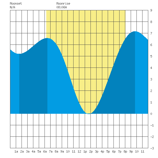 Friday Harbor tide chart for Thursday, April 15, 2021