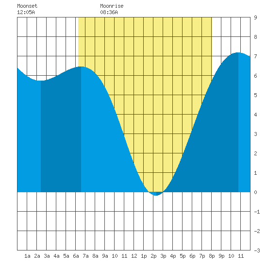 Friday Harbor tide chart for Friday, April 16, 2021