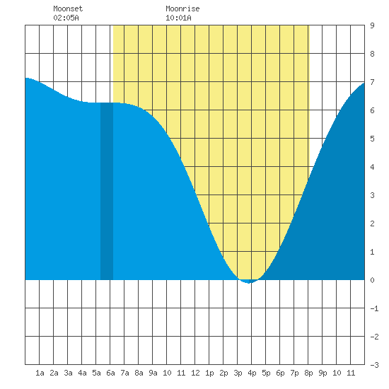 Friday Harbor tide chart for Sunday, April 18, 2021